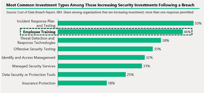 Graph from IBM Report Showing the Most Common Investment Types Among Those Increasing Security Investments Following a Breach. Includes a dotted outline around the second highest response Employee Training at 46%.