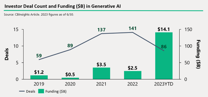 Graph from CBS Insights showing Investor Deal Count and Funding ($B) in Generative AI from 2019 to 2023YTD. 